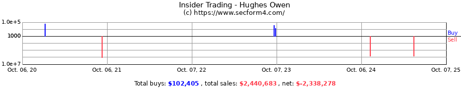 Insider Trading Transactions for Hughes Owen