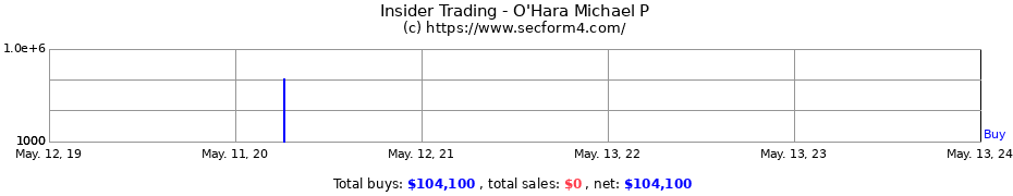 Insider Trading Transactions for O'Hara Michael P