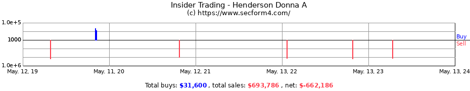 Insider Trading Transactions for Henderson Donna A