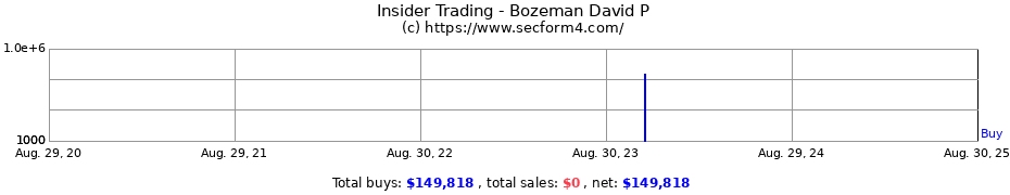 Insider Trading Transactions for Bozeman David P