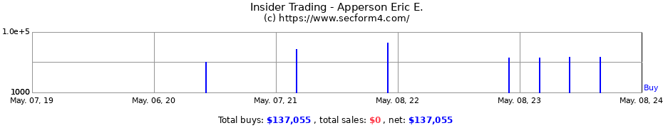 Insider Trading Transactions for Apperson Eric E.