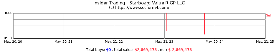 Insider Trading Transactions for Starboard Value R GP LLC