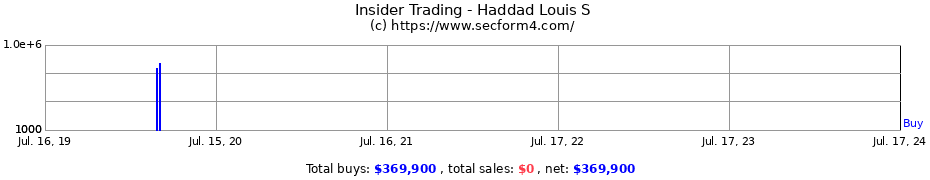 Insider Trading Transactions for Haddad Louis S