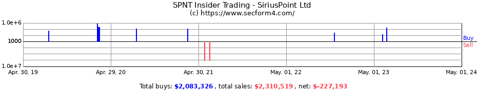Insider Trading Transactions for SiriusPoint Ltd.