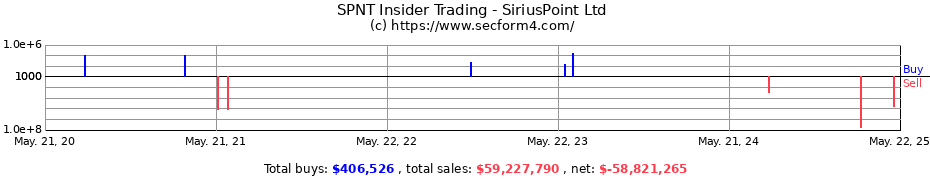 Insider Trading Transactions for SiriusPoint Ltd.