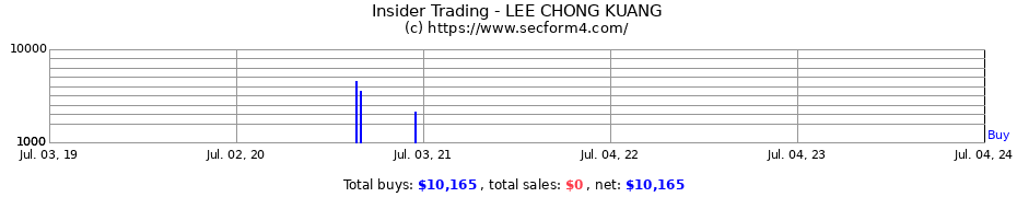 Insider Trading Transactions for LEE CHONG KUANG