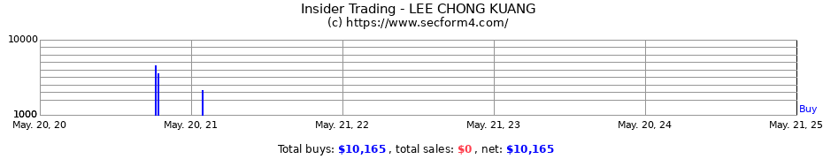 Insider Trading Transactions for LEE CHONG KUANG