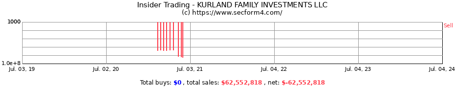 Insider Trading Transactions for KURLAND FAMILY INVESTMENTS LLC