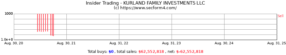 Insider Trading Transactions for KURLAND FAMILY INVESTMENTS LLC