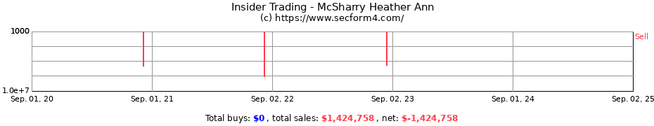 Insider Trading Transactions for McSharry Heather Ann