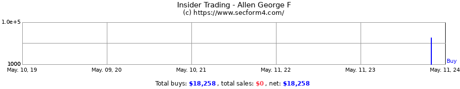 Insider Trading Transactions for Allen George F
