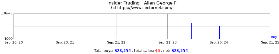 Insider Trading Transactions for Allen George F