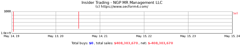 Insider Trading Transactions for NGP MR Management LLC