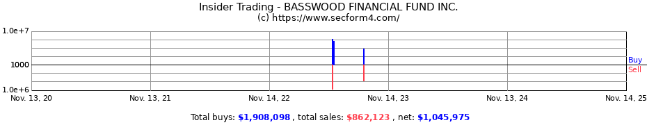Insider Trading Transactions for BASSWOOD FINANCIAL FUND INC.