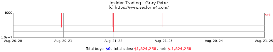 Insider Trading Transactions for Gray Peter