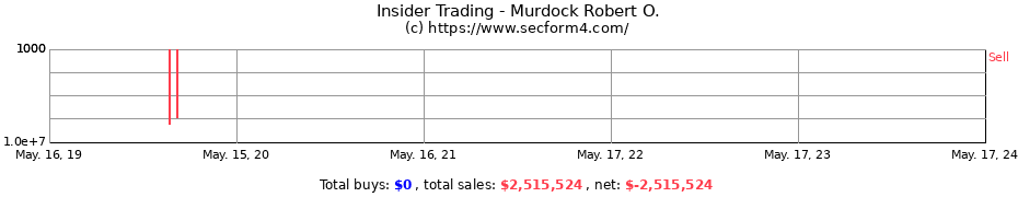 Insider Trading Transactions for Murdock Robert O.