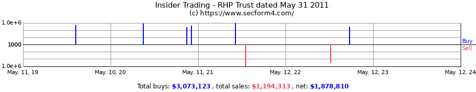 Insider Trading Transactions for RHP Trust dated May 31 2011