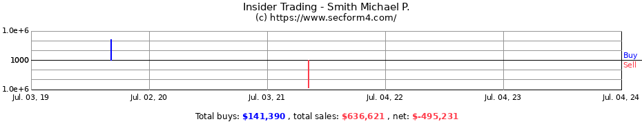 Insider Trading Transactions for Smith Michael P.