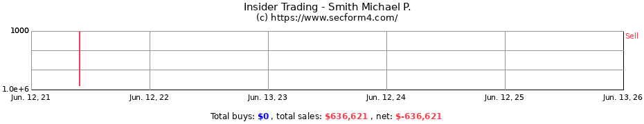Insider Trading Transactions for Smith Michael P.