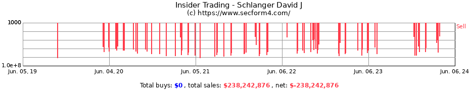 Insider Trading Transactions for Schlanger David J