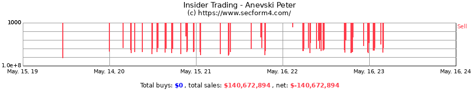 Insider Trading Transactions for Anevski Peter