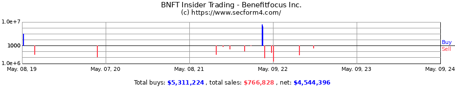 Insider Trading Transactions for Benefitfocus, Inc.