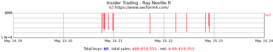 Insider Trading Transactions for Ray Neville R