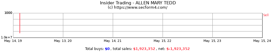 Insider Trading Transactions for ALLEN MARY TEDD