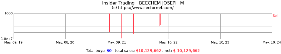 Insider Trading Transactions for BEECHEM JOSEPH M