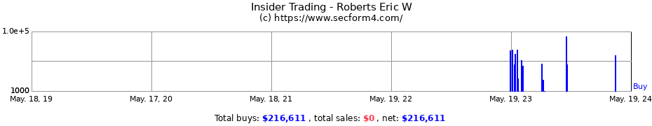 Insider Trading Transactions for Roberts Eric W