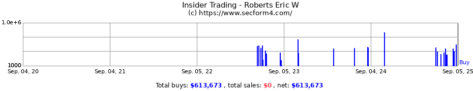 Insider Trading Transactions for Roberts Eric W