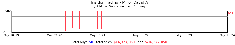 Insider Trading Transactions for Miller David A