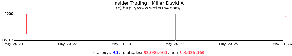 Insider Trading Transactions for Miller David A