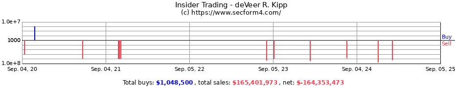 Insider Trading Transactions for deVeer R. Kipp