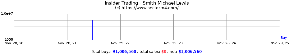 Insider Trading Transactions for Smith Michael Lewis