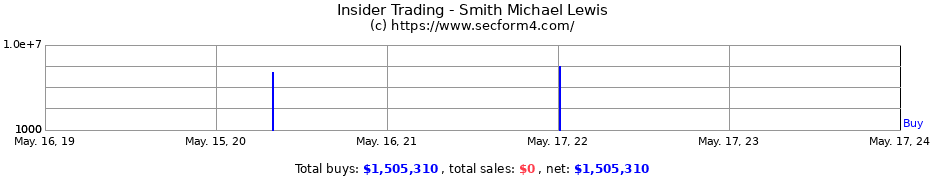 Insider Trading Transactions for Smith Michael Lewis