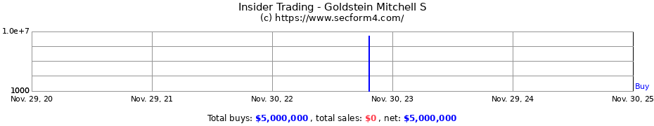 Insider Trading Transactions for Goldstein Mitchell S