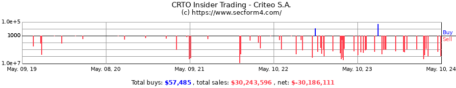 Insider Trading Transactions for Criteo S.A.