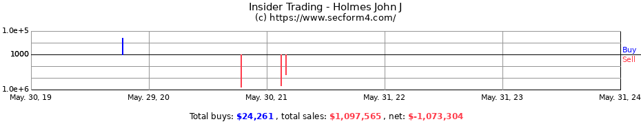 Insider Trading Transactions for Holmes John J