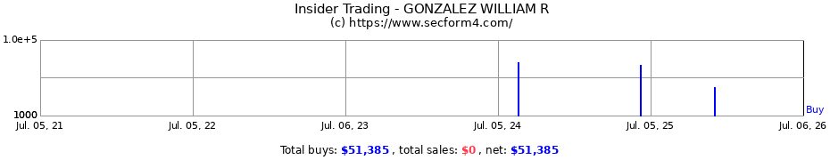 Insider Trading Transactions for GONZALEZ WILLIAM R