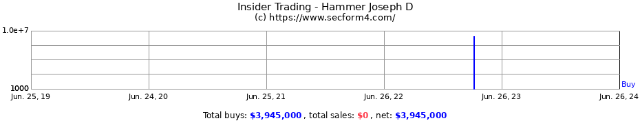 Insider Trading Transactions for Hammer Joseph D