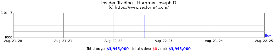 Insider Trading Transactions for Hammer Joseph D