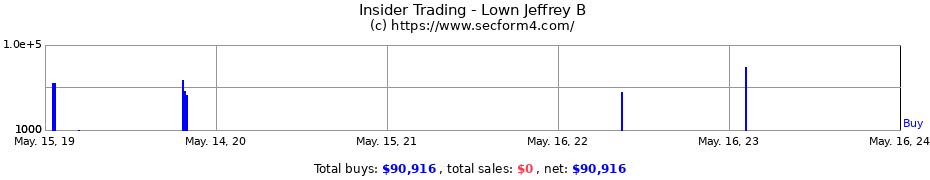 Insider Trading Transactions for Lown Jeffrey B