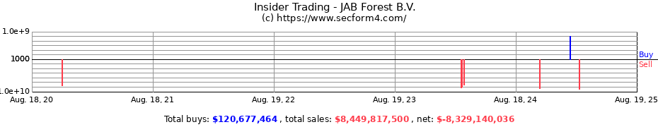 Insider Trading Transactions for JAB Forest B.V.