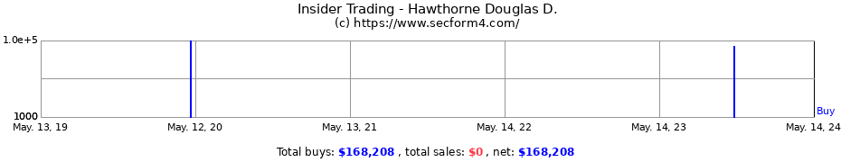 Insider Trading Transactions for Hawthorne Douglas D.