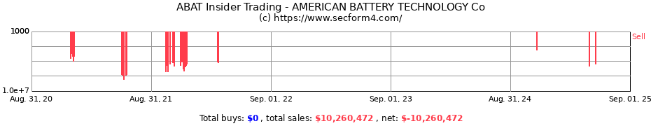 Insider Trading Transactions for American Battery Technology Company