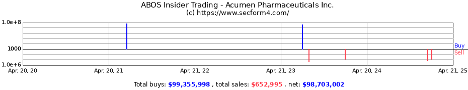 Insider Trading Transactions for Acumen Pharmaceuticals Inc.