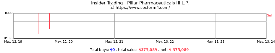 Insider Trading Transactions for Pillar Pharmaceuticals III L.P.