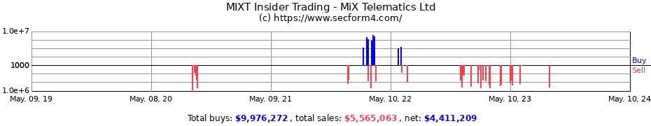 Insider Trading Transactions for MiX Telematics Limited