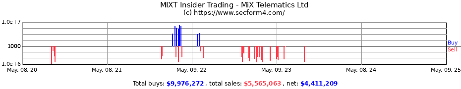 Insider Trading Transactions for MiX Telematics Ltd